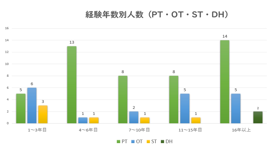 経験年数別人数(PT/OT/ST/DH)